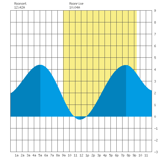Udagak Strait tide chart for Friday, March 24, 2023