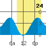 Udagak Strait tide chart for Friday, March 24, 2023