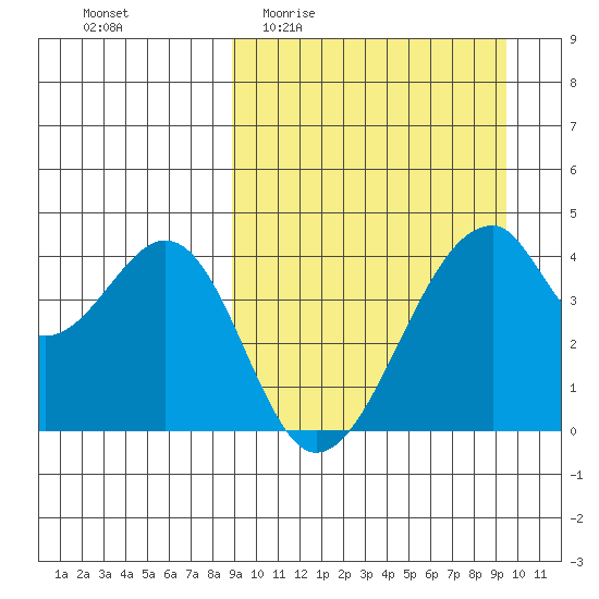 Udagak Strait tide chart for Saturday, March 25, 2023
