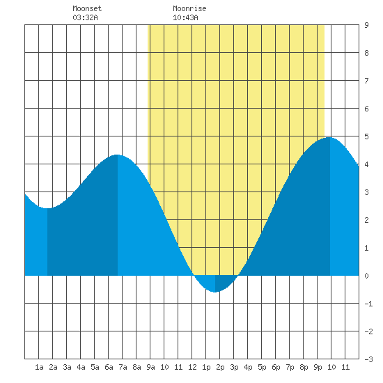 Udagak Strait tide chart for Sunday, March 26, 2023