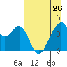 Udagak Strait tide chart for Sunday, March 26, 2023