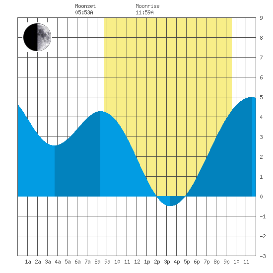 Udagak Strait tide chart for Tuesday, March 28, 2023