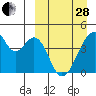 Udagak Strait tide chart for Tuesday, March 28, 2023