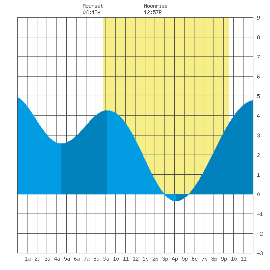 Udagak Strait tide chart for Wednesday, March 29, 2023