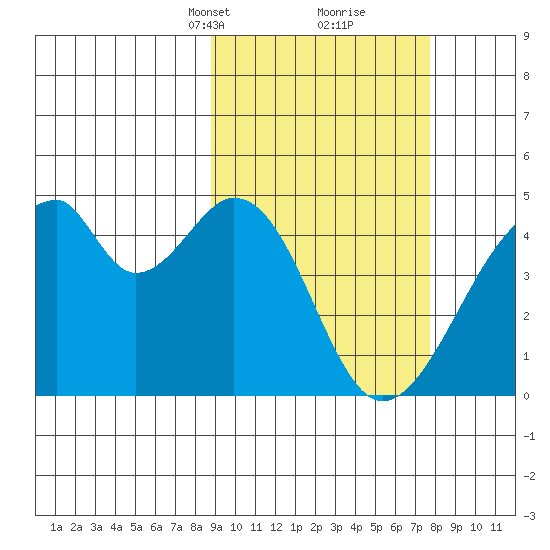 Udagak Strait tide chart for Thursday, March 2, 2023