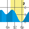 Udagak Strait tide chart for Thursday, March 2, 2023