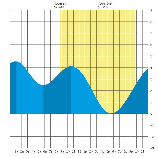 Udagak Strait tide chart for Friday, March 31, 2023
