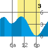 Udagak Strait tide chart for Friday, March 3, 2023