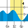 Udagak Strait tide chart for Saturday, March 4, 2023