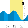 Udagak Strait tide chart for Sunday, March 5, 2023