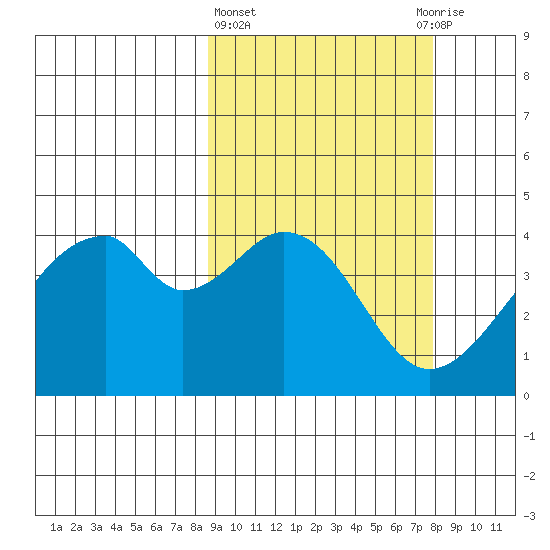 Udagak Strait tide chart for Monday, March 6, 2023