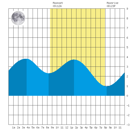 Udagak Strait tide chart for Tuesday, March 7, 2023