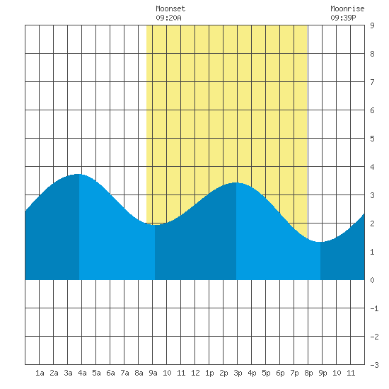 Udagak Strait tide chart for Wednesday, March 8, 2023