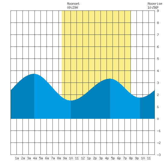 Udagak Strait tide chart for Thursday, March 9, 2023