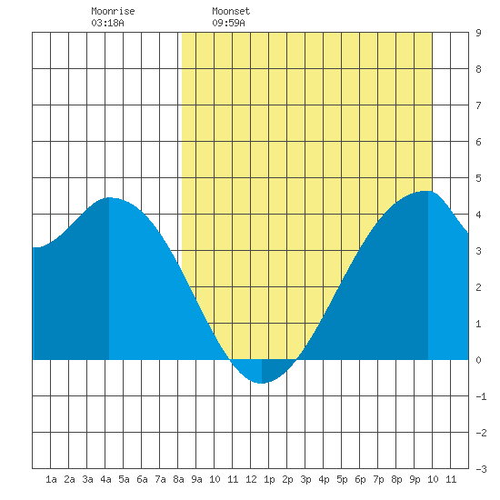 Udagak Strait tide chart for Monday, April 10, 2023