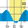 Udagak Strait tide chart for Tuesday, April 11, 2023