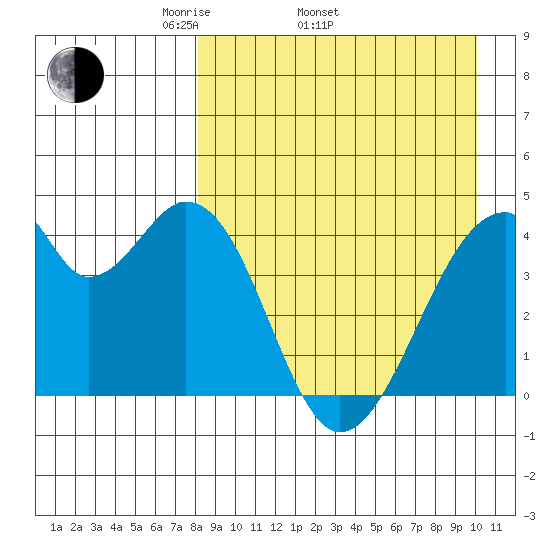 Udagak Strait tide chart for Thursday, April 13, 2023