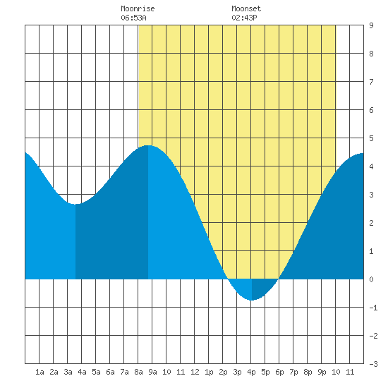 Udagak Strait tide chart for Friday, April 14, 2023