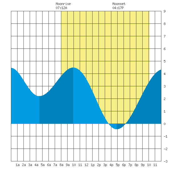 Udagak Strait tide chart for Saturday, April 15, 2023