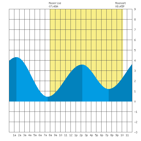Udagak Strait tide chart for Tuesday, April 18, 2023