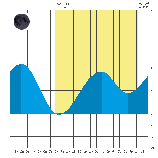Udagak Strait tide chart for Wednesday, April 19, 2023