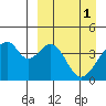 Udagak Strait tide chart for Saturday, April 1, 2023