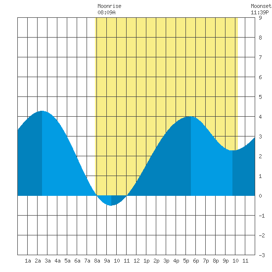 Udagak Strait tide chart for Thursday, April 20, 2023