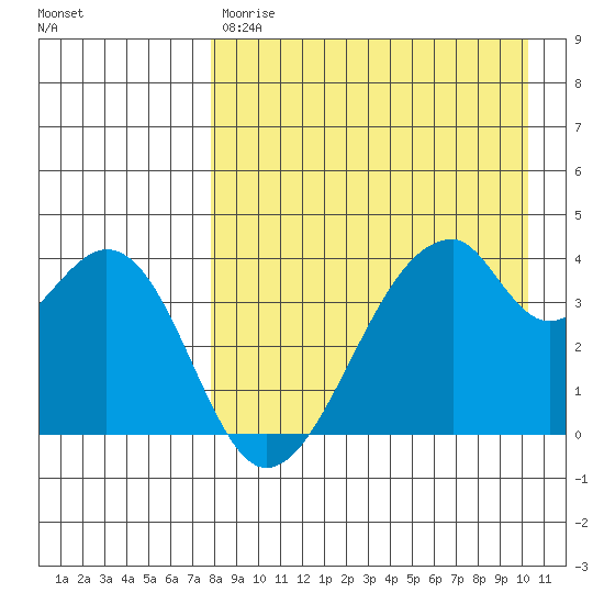 Udagak Strait tide chart for Friday, April 21, 2023