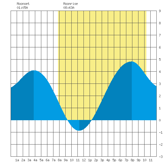 Udagak Strait tide chart for Saturday, April 22, 2023