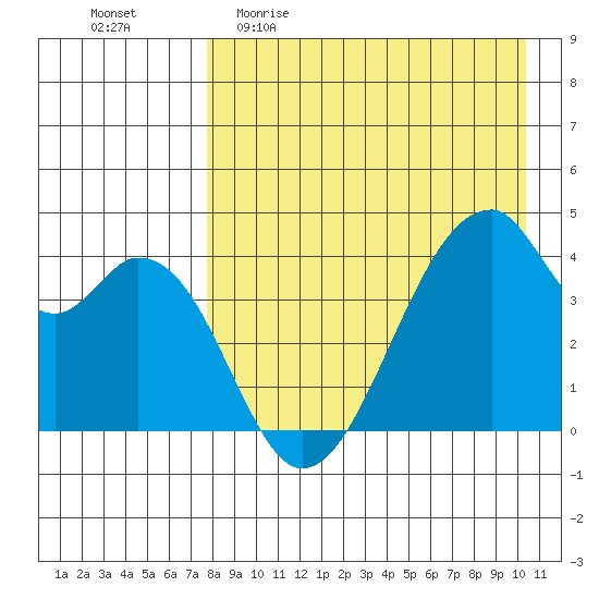 Udagak Strait tide chart for Sunday, April 23, 2023