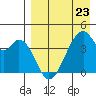 Udagak Strait tide chart for Sunday, April 23, 2023
