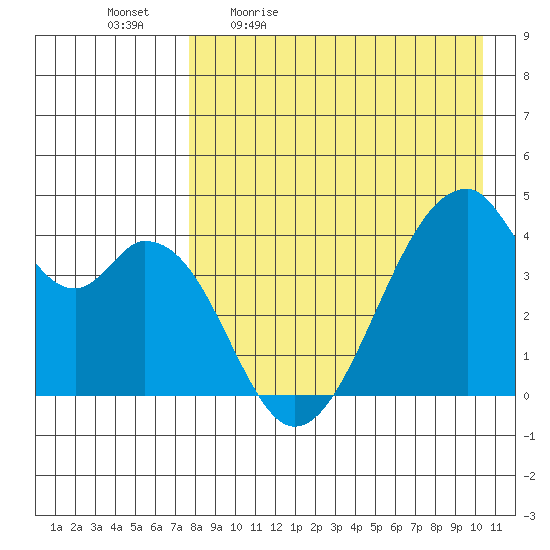 Udagak Strait tide chart for Monday, April 24, 2023