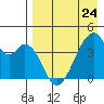 Udagak Strait tide chart for Monday, April 24, 2023