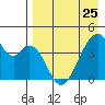 Udagak Strait tide chart for Tuesday, April 25, 2023