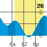 Udagak Strait tide chart for Wednesday, April 26, 2023