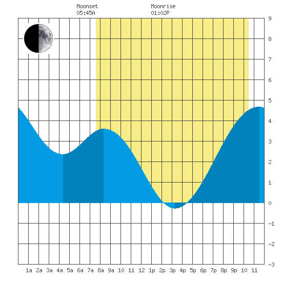 Udagak Strait tide chart for Thursday, April 27, 2023