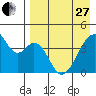 Udagak Strait tide chart for Thursday, April 27, 2023