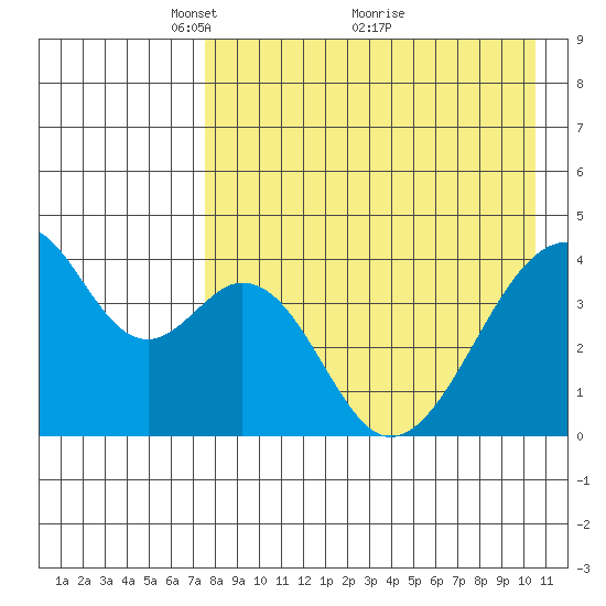 Udagak Strait tide chart for Friday, April 28, 2023