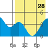 Udagak Strait tide chart for Friday, April 28, 2023