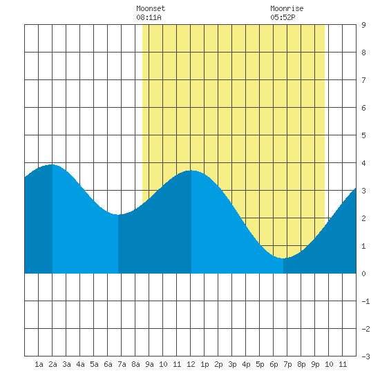 Udagak Strait tide chart for Sunday, April 2, 2023