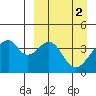 Udagak Strait tide chart for Sunday, April 2, 2023