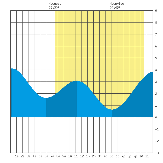 Udagak Strait tide chart for Sunday, April 30, 2023