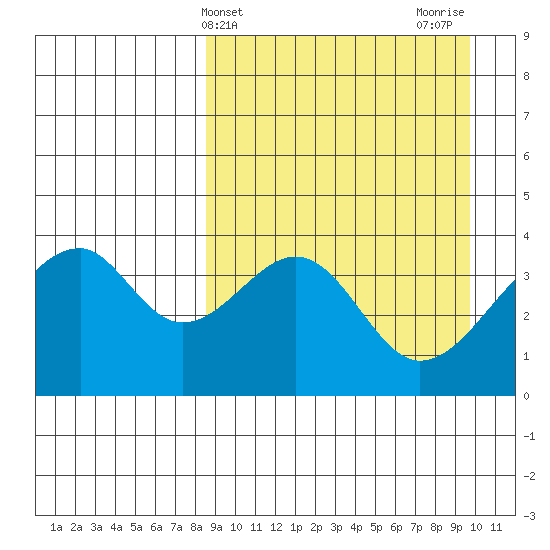 Udagak Strait tide chart for Monday, April 3, 2023