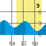 Udagak Strait tide chart for Monday, April 3, 2023