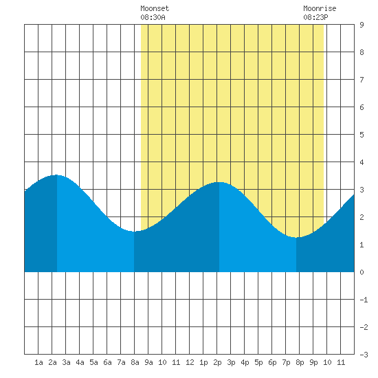 Udagak Strait tide chart for Tuesday, April 4, 2023