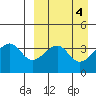 Udagak Strait tide chart for Tuesday, April 4, 2023