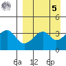 Udagak Strait tide chart for Wednesday, April 5, 2023