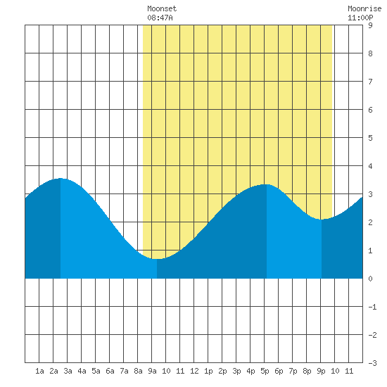 Udagak Strait tide chart for Thursday, April 6, 2023