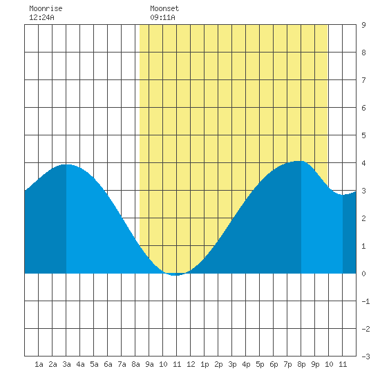 Udagak Strait tide chart for Saturday, April 8, 2023