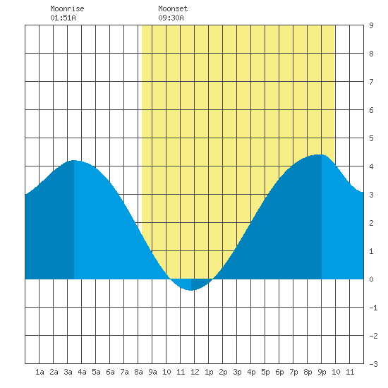 Udagak Strait tide chart for Sunday, April 9, 2023